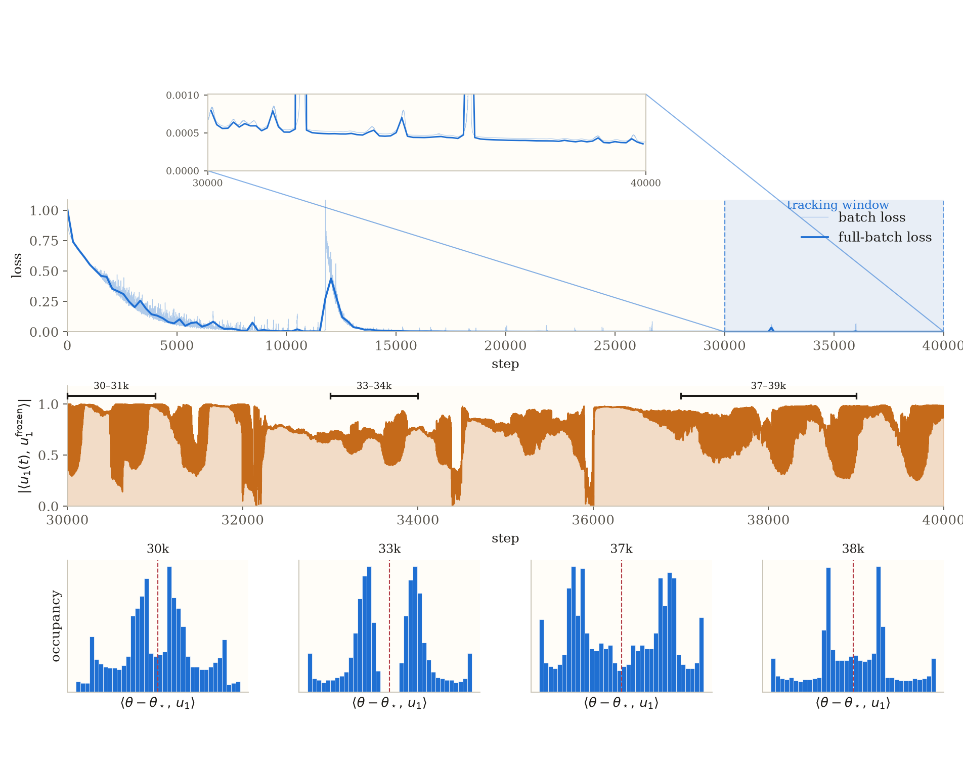 CIFAR-10 MLP: late-training loss, u1 alignment, and two-lobe occupancy along u1