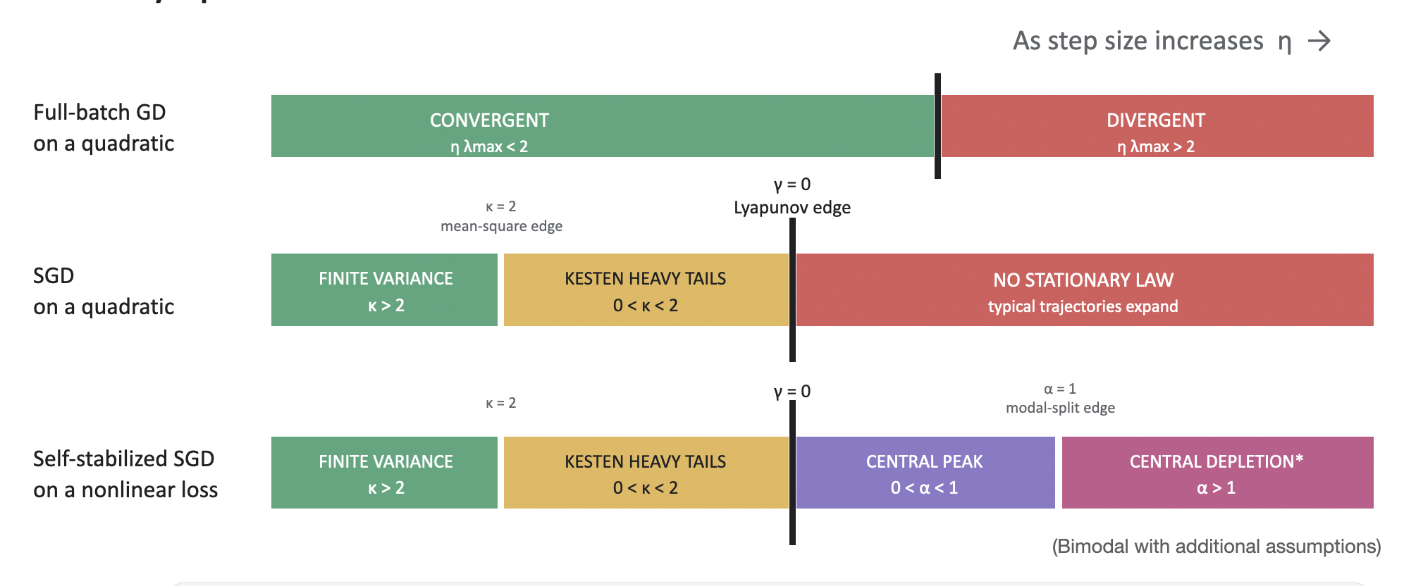 Spectrum of SGD: full-batch GD, quadratic SGD, and self-stabilized SGD as step size increases